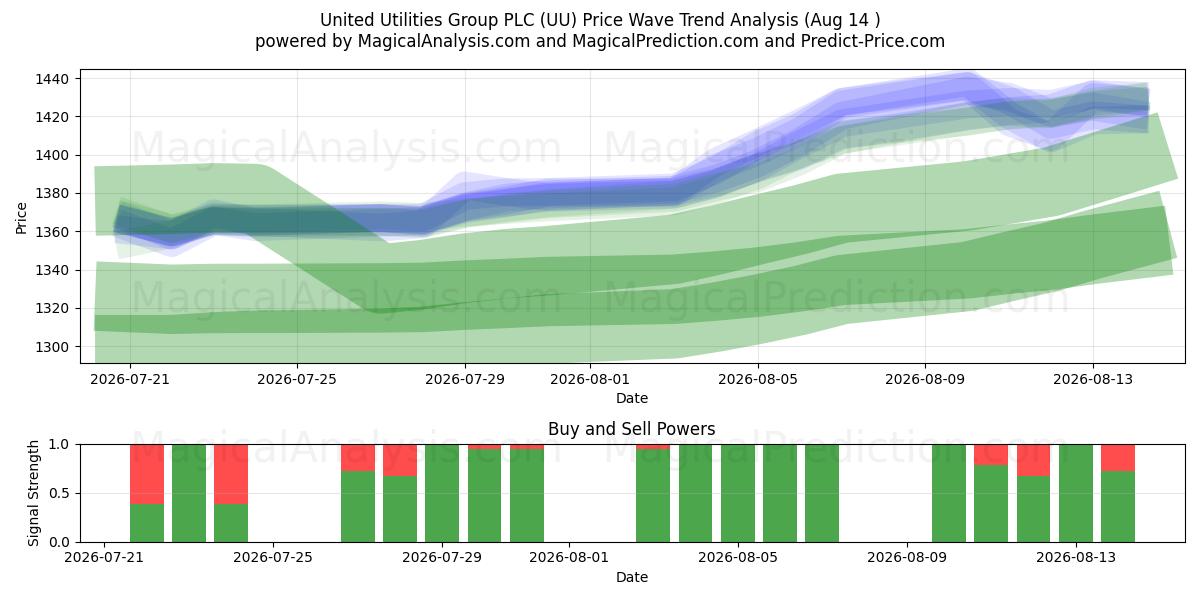  United Utilities Group PLC (UU) Support and Resistance area (13 Aug) 