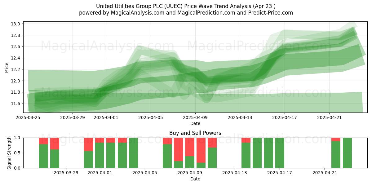  United Utilities Group PLC (UUEC) Support and Resistance area (23 Apr) 