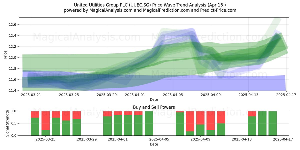  United Utilities Group PLC (UUEC.SG) Support and Resistance area (16 Apr) 