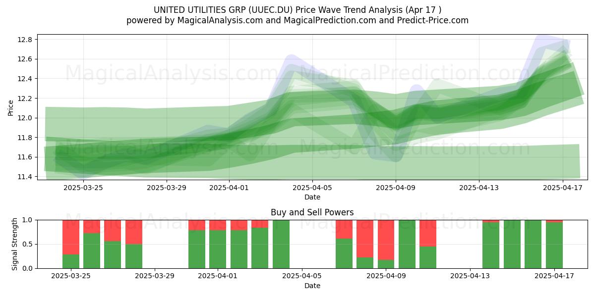 UNITED UTILITIES GRP (UUEC.DU) Support and Resistance area (17 Apr) 
