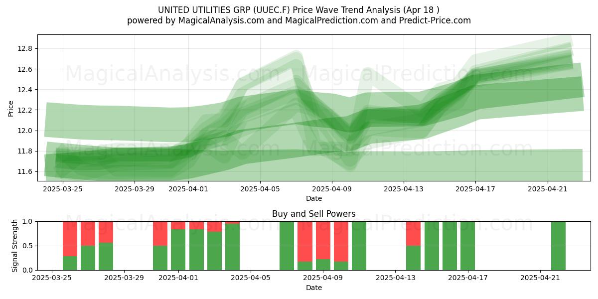  UNITED UTILITIES GRP (UUEC.F) Support and Resistance area (18 Apr) 