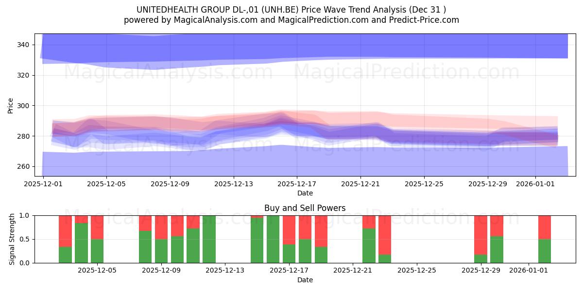  UNITEDHEALTH GROUP DL-,01 (UNH.BE) Support and Resistance area (30 Dec) 