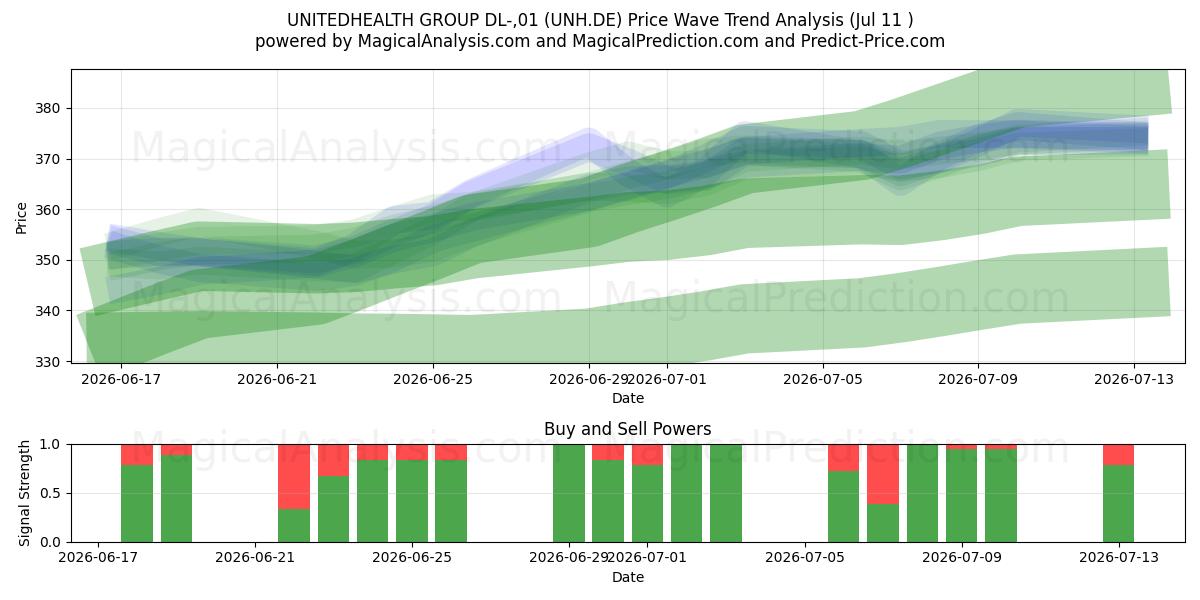  UNITEDHEALTH GROUP DL-,01 (UNH.DE) Support and Resistance area (10 Jul) 