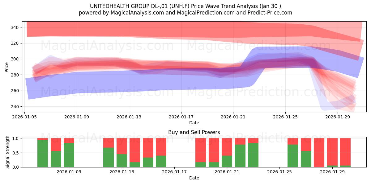 UNITEDHEALTH GROUP DL-,01 (UNH.F) Support and Resistance area (29 Jan) 