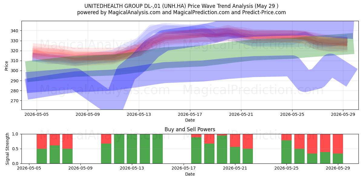  UNITEDHEALTH GROUP DL-,01 (UNH.HA) Support and Resistance area (28 May) 