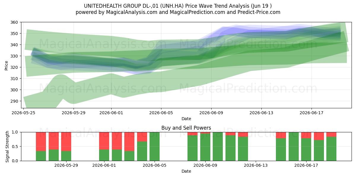  UNITEDHEALTH GROUP DL-,01 (UNH.HA) Support and Resistance area (18 Jun) 