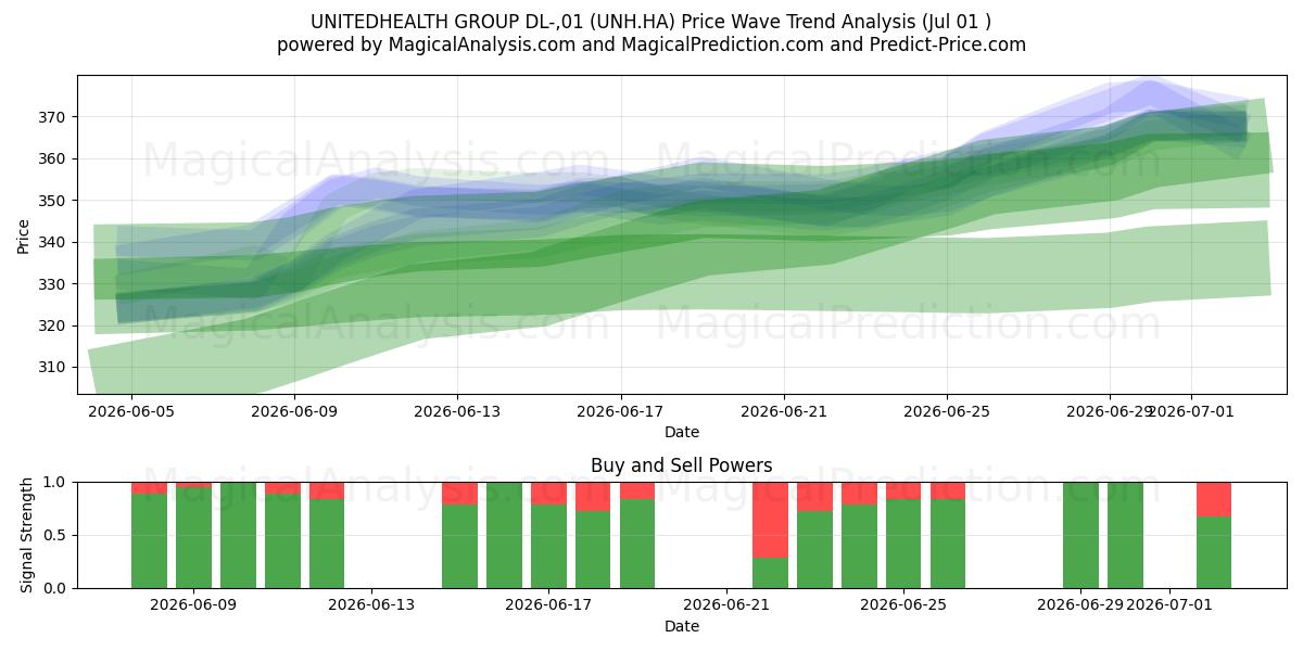  UNITEDHEALTH GROUP DL-,01 (UNH.HA) Support and Resistance area (30 Jun) 