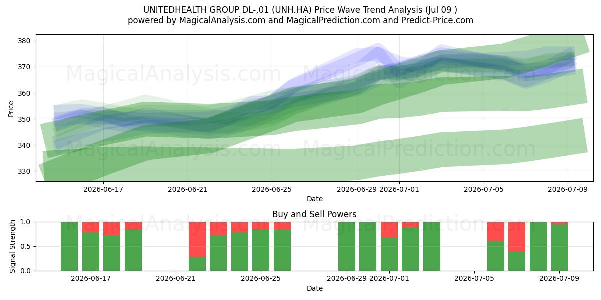  UNITEDHEALTH GROUP DL-,01 (UNH.HA) Support and Resistance area (08 Jul) 