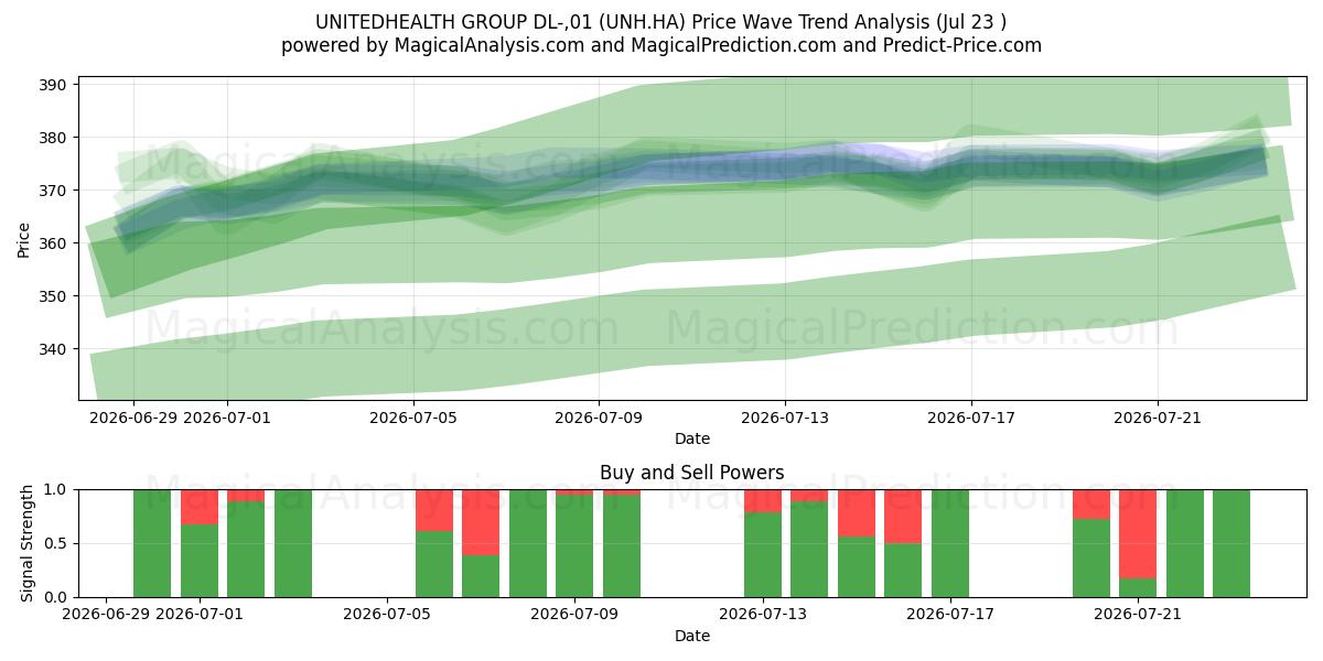  UNITEDHEALTH GROUP DL-,01 (UNH.HA) Support and Resistance area (22 Jul) 