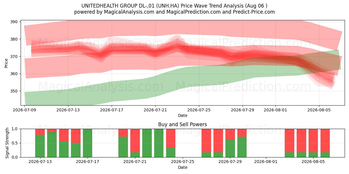 UNITEDHEALTH GROUP DL-,01 (UNH.HA) Support and Resistance area (29 Jul) 