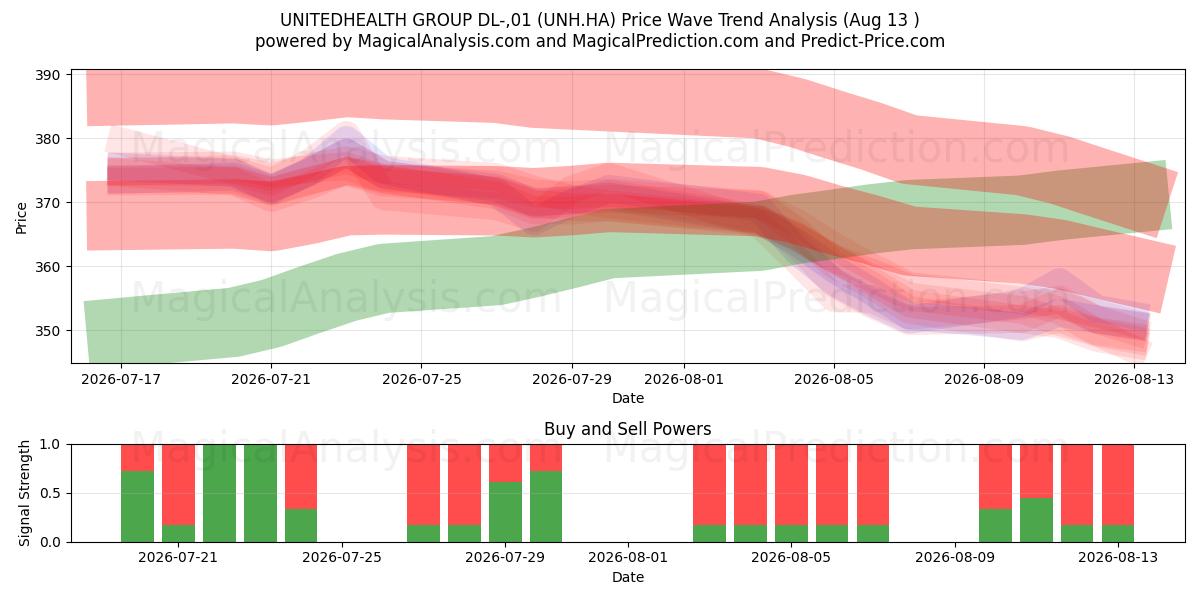  UNITEDHEALTH GROUP DL-,01 (UNH.HA) Support and Resistance area (12 Aug) 