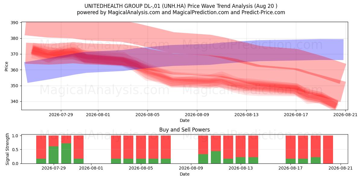  UNITEDHEALTH GROUP DL-,01 (UNH.HA) Support and Resistance area (19 Aug) 