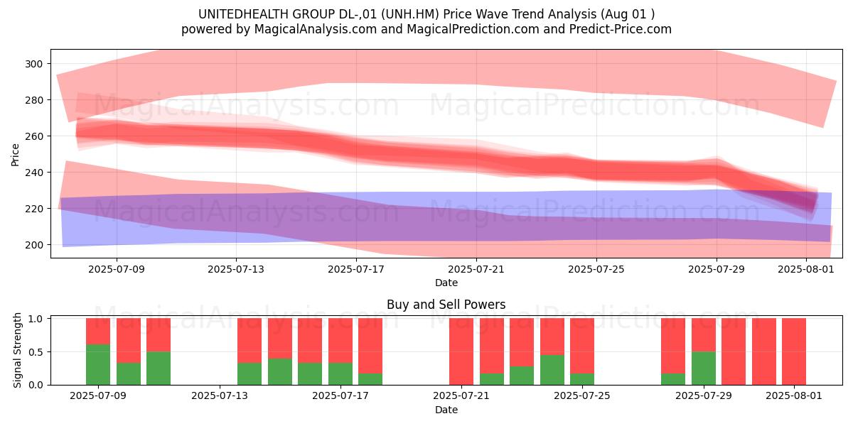  UNITEDHEALTH GROUP DL-,01 (UNH.HM) Support and Resistance area (31 Jul) 