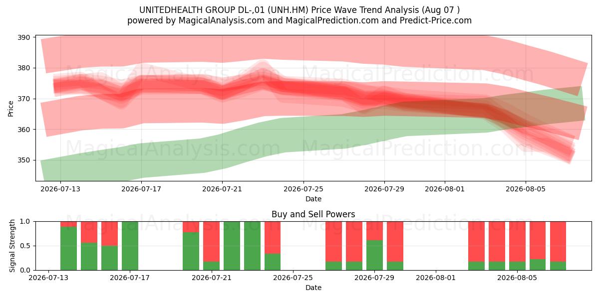  UNITEDHEALTH GROUP DL-,01 (UNH.HM) Support and Resistance area (06 Aug) 
