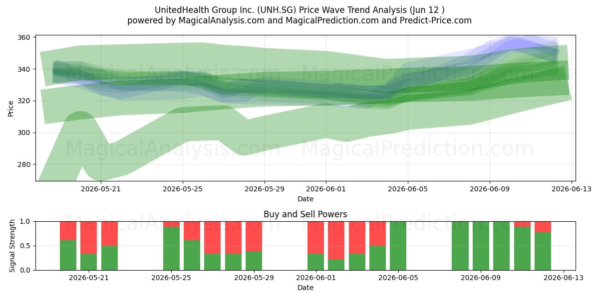  UnitedHealth Group Inc. (UNH.SG) Support and Resistance area (11 Jun) 