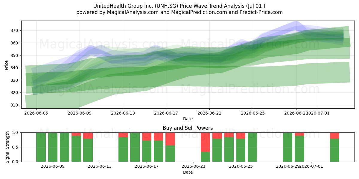  UnitedHealth Group Inc. (UNH.SG) Support and Resistance area (30 Jun) 