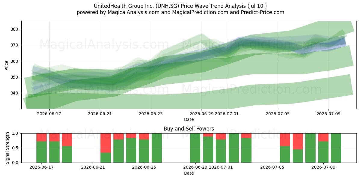  UnitedHealth Group Inc. (UNH.SG) Support and Resistance area (09 Jul) 
