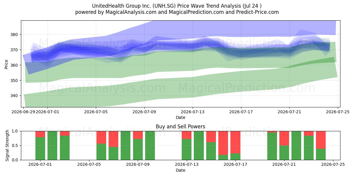  UnitedHealth Group Inc. (UNH.SG) Support and Resistance area (23 Jul) 