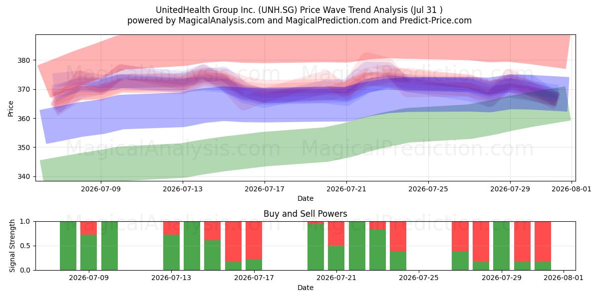  UnitedHealth Group Inc. (UNH.SG) Support and Resistance area (30 Jul) 