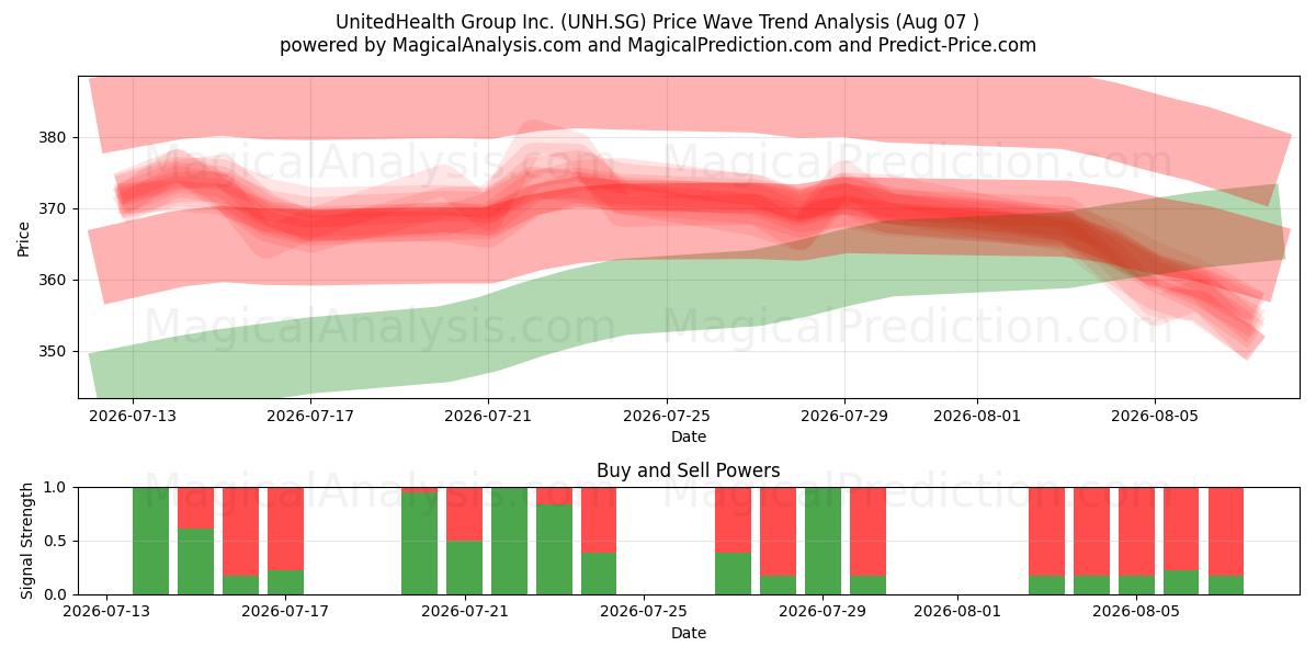  UnitedHealth Group Inc. (UNH.SG) Support and Resistance area (06 Aug) 