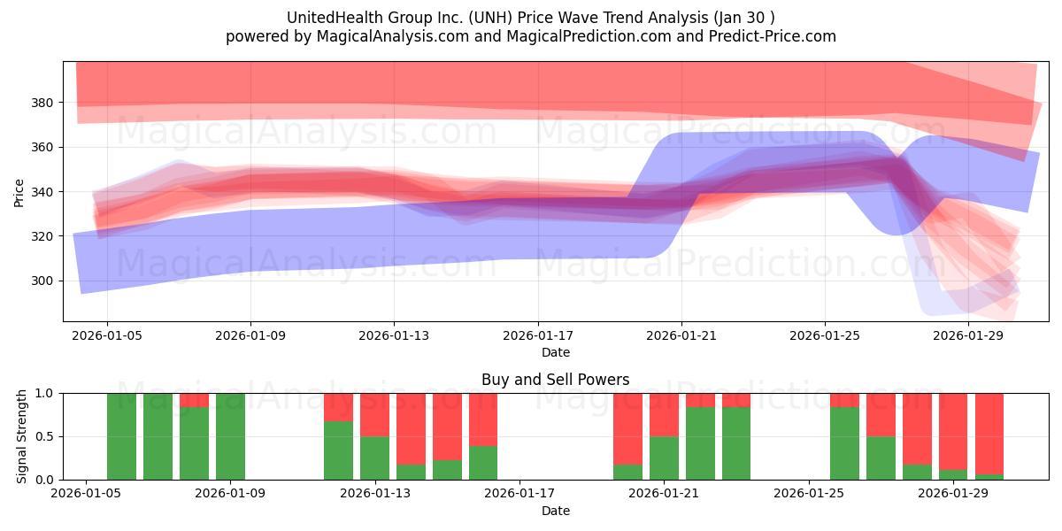  UnitedHealth Group Inc. (UNH) Support and Resistance area (29 Jan) 