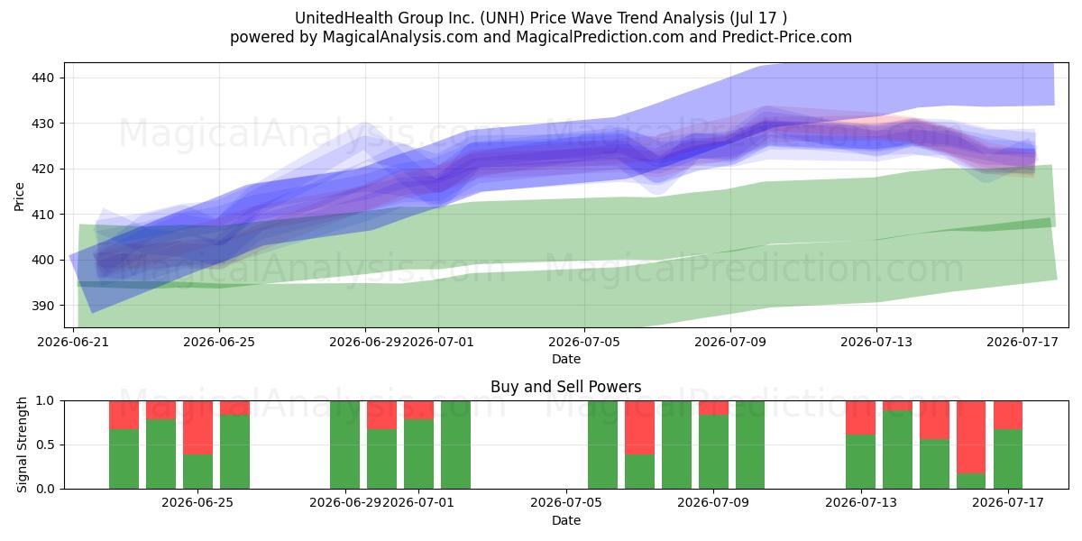  UnitedHealth Group Inc. (UNH) Support and Resistance area (16 Jul) 