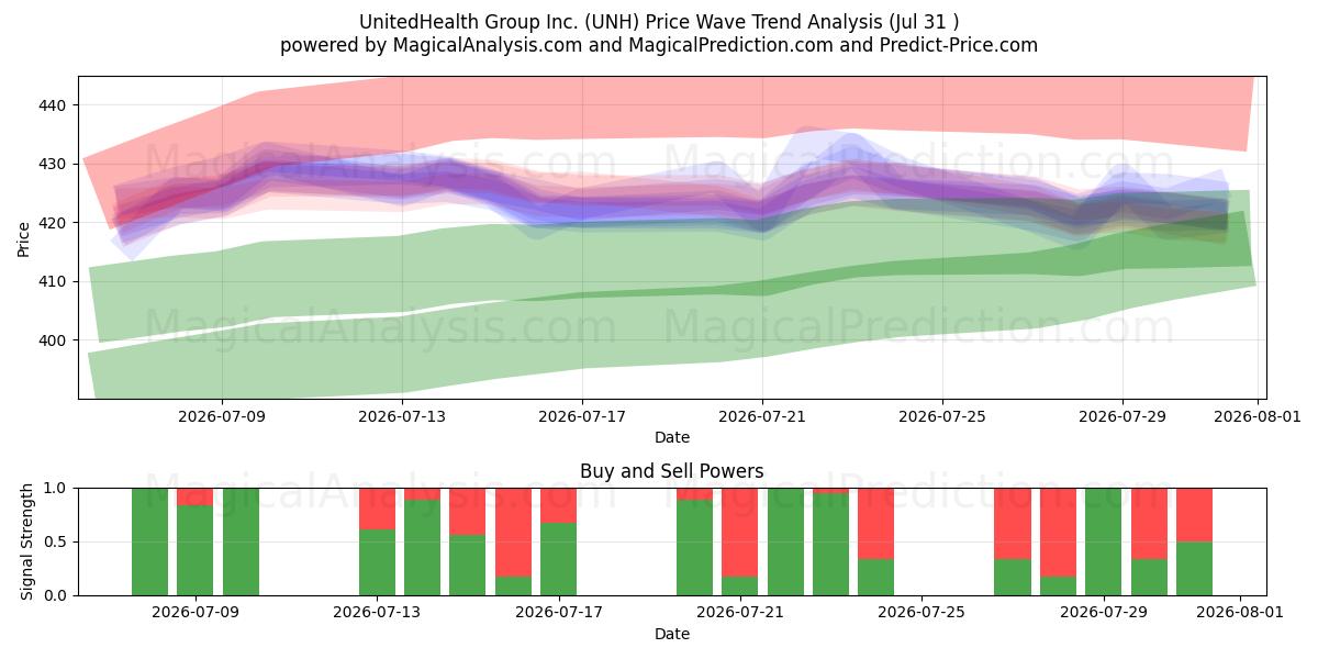  UnitedHealth Group Inc. (UNH) Support and Resistance area (30 Jul) 