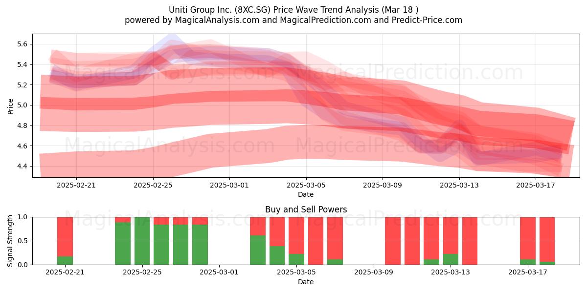  Uniti Group Inc. (8XC.SG) Support and Resistance area (18 Mar) 