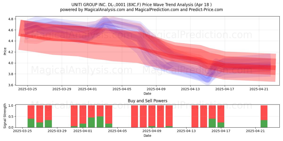  UNITI GROUP INC. DL-,0001 (8XC.F) Support and Resistance area (18 Apr) 