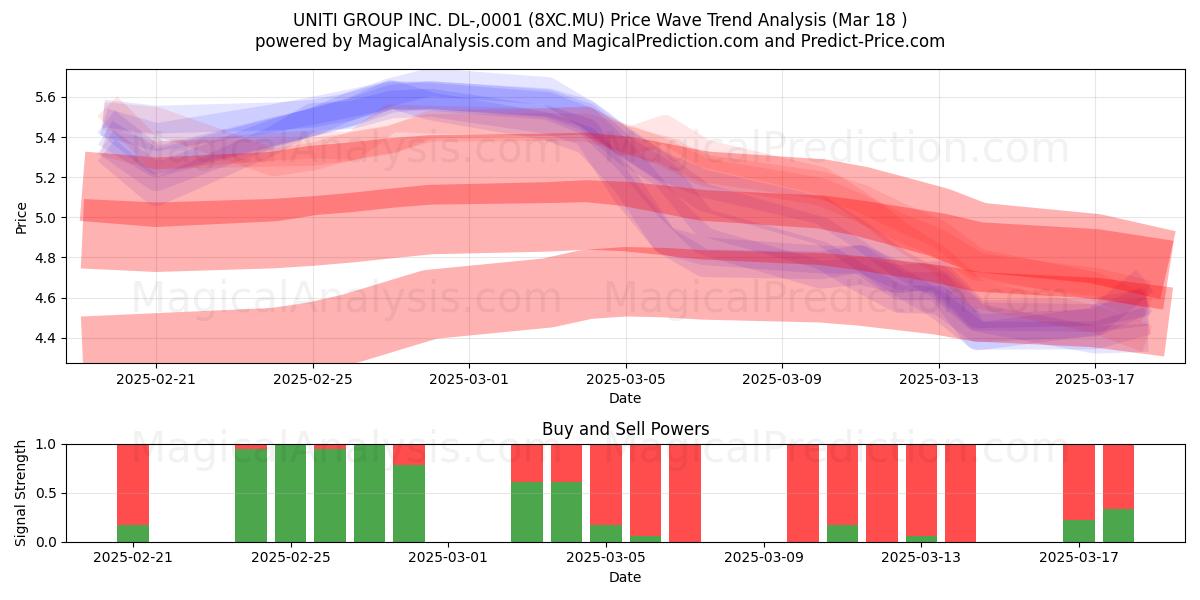  UNITI GROUP INC. DL-,0001 (8XC.MU) Support and Resistance area (18 Mar) 