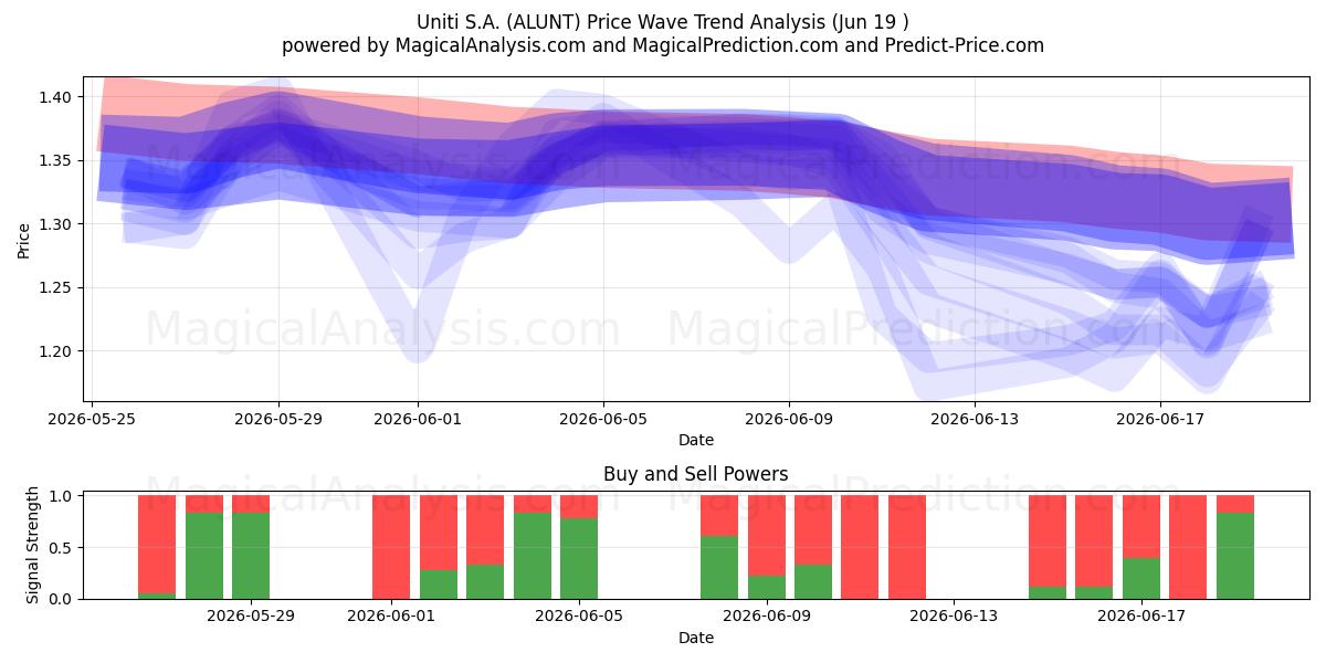  Uniti S.A. (ALUNT) Support and Resistance area (18 Jun) 