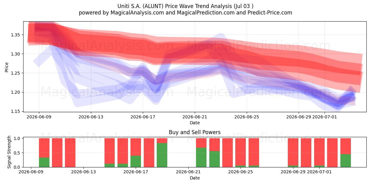  Uniti S.A. (ALUNT) Support and Resistance area (02 Jul) 