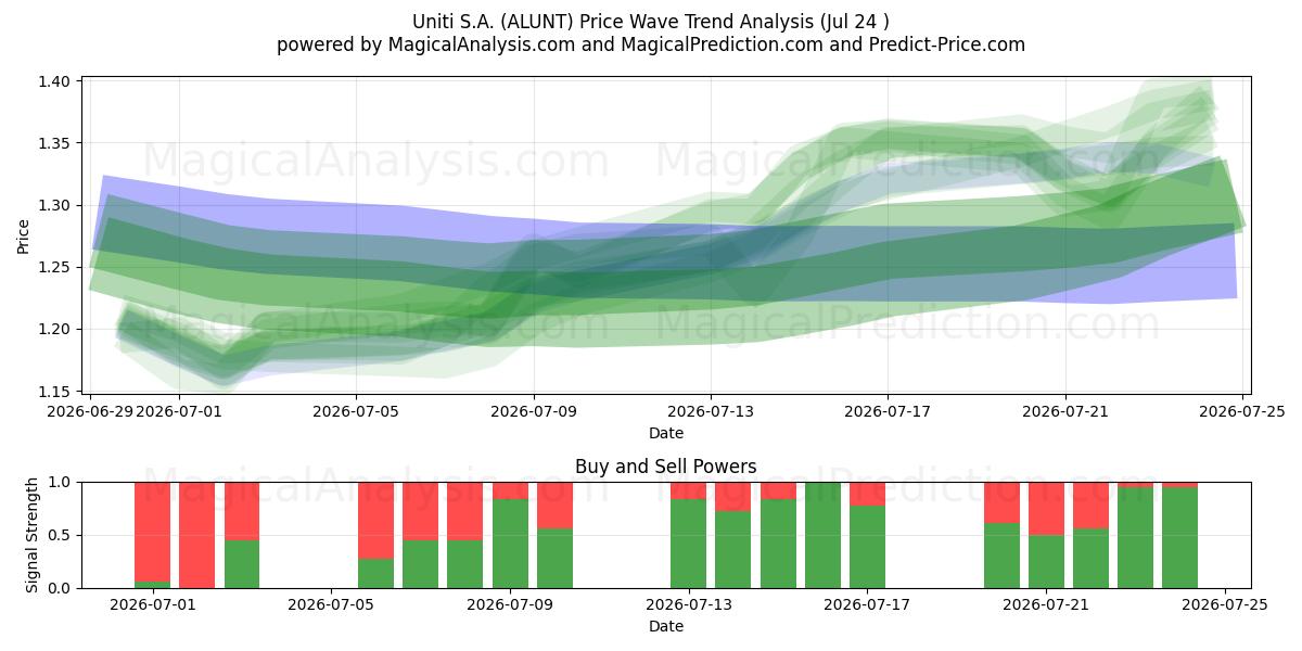  Uniti S.A. (ALUNT) Support and Resistance area (23 Jul) 
