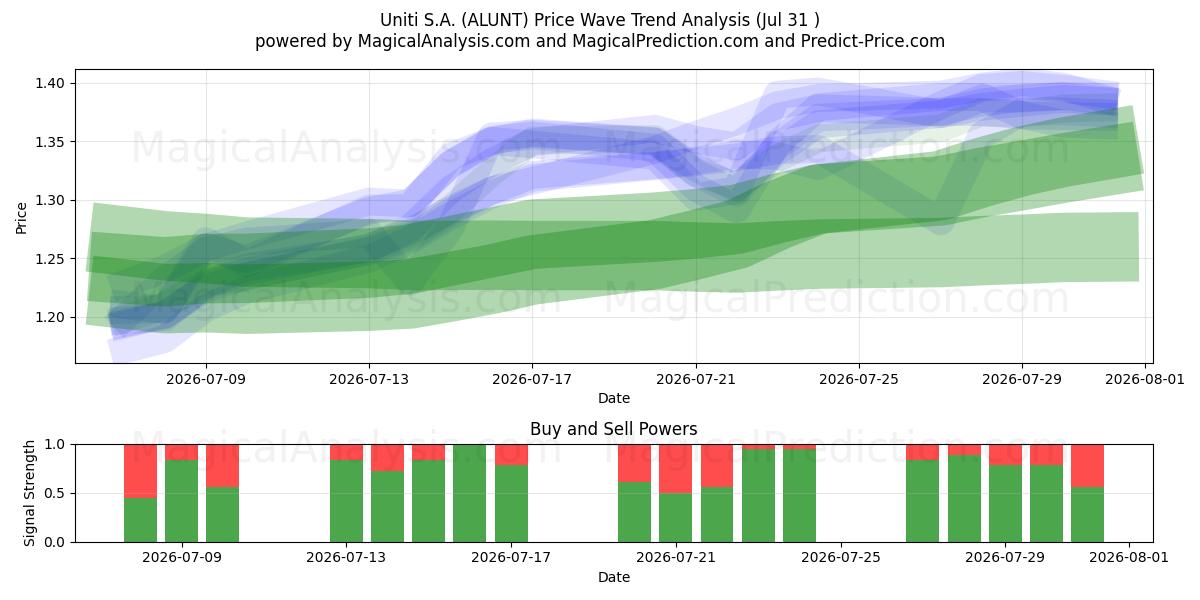  Uniti S.A. (ALUNT) Support and Resistance area (30 Jul) 