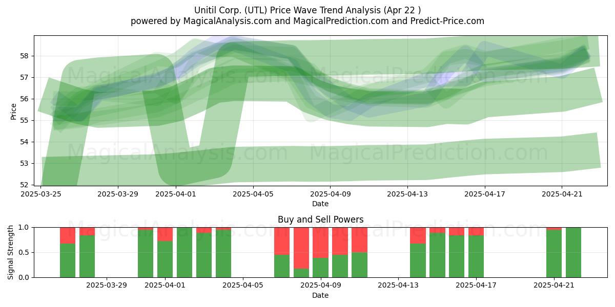  Unitil Corp. (UTL) Support and Resistance area (22 Apr) 