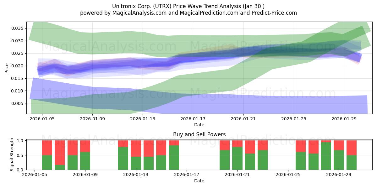  Unitronix Corp. (UTRX) Support and Resistance area (29 Jan) 