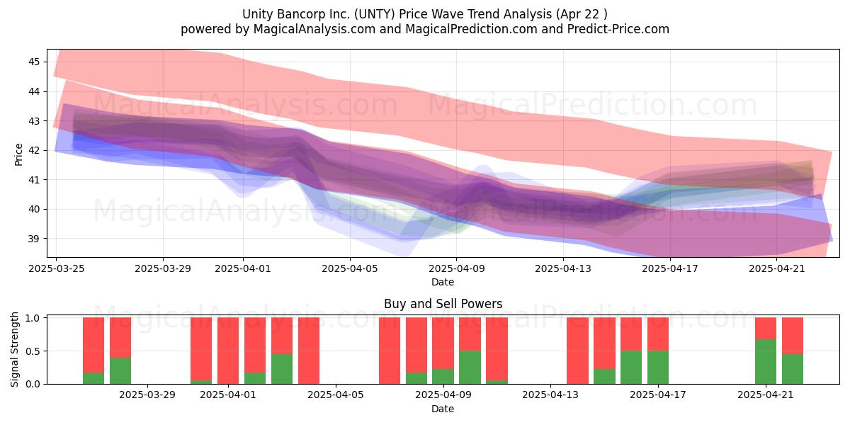  Unity Bancorp Inc. (UNTY) Support and Resistance area (22 Apr) 