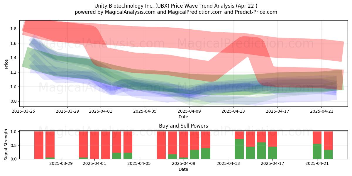  Unity Biotechnology Inc. (UBX) Support and Resistance area (22 Apr) 