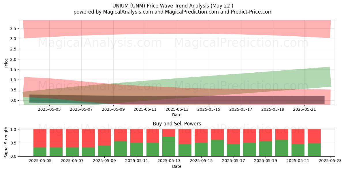  UNIUM (UNM) Support and Resistance area (21 May) 