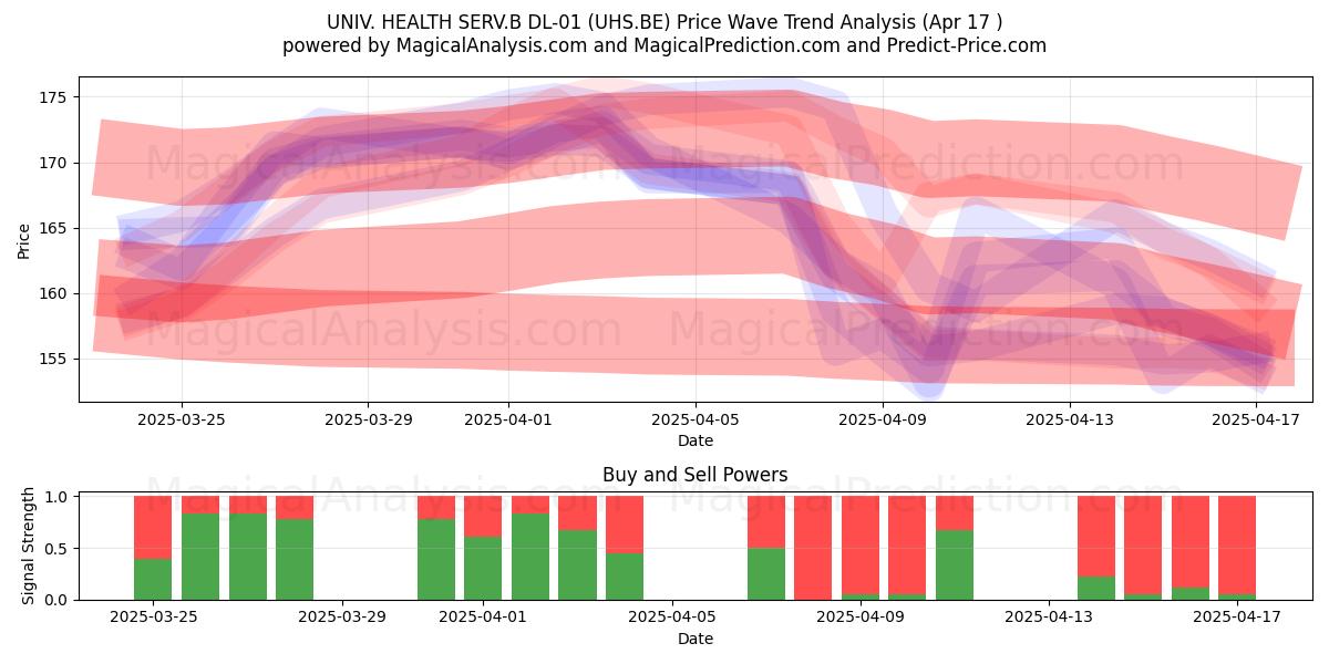  UNIV. HEALTH SERV.B DL-01 (UHS.BE) Support and Resistance area (17 Apr) 