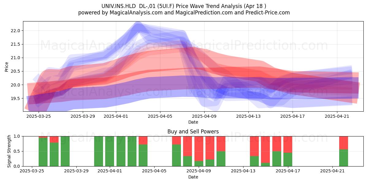  UNIV.INS.HLD  DL-,01 (5UI.F) Support and Resistance area (18 Apr) 