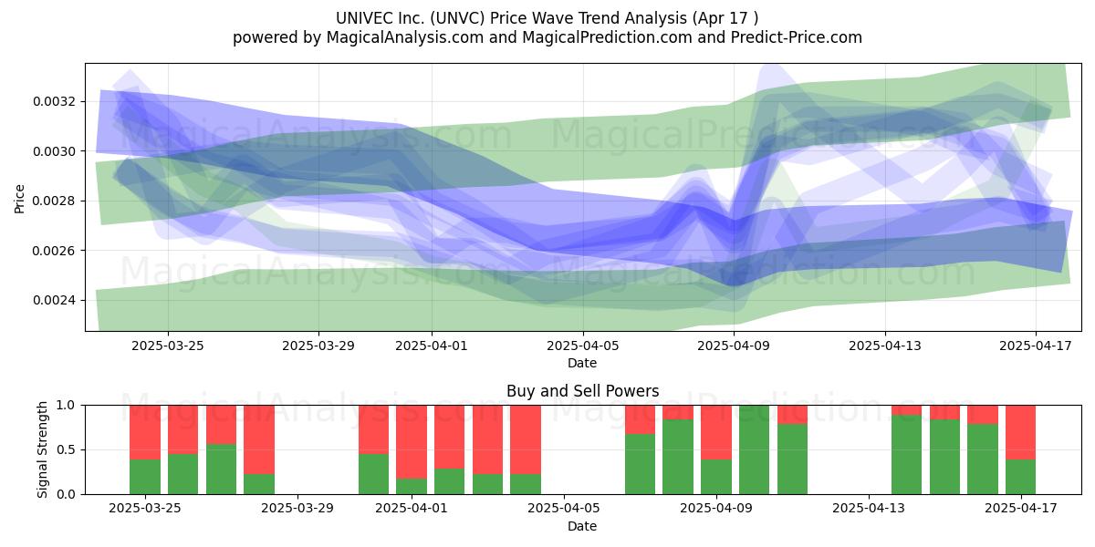  UNIVEC Inc. (UNVC) Support and Resistance area (17 Apr) 
