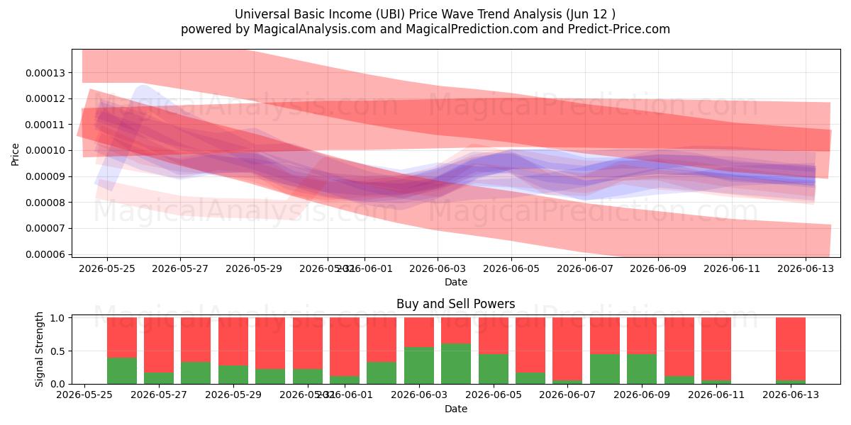  Universal Basic Income (UBI) Support and Resistance area (11 Jun) 