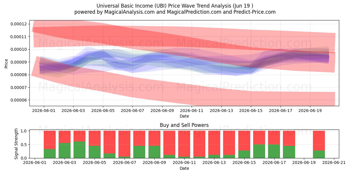  Universelles Grundeinkommen (UBI) Support and Resistance area (18 Jun) 