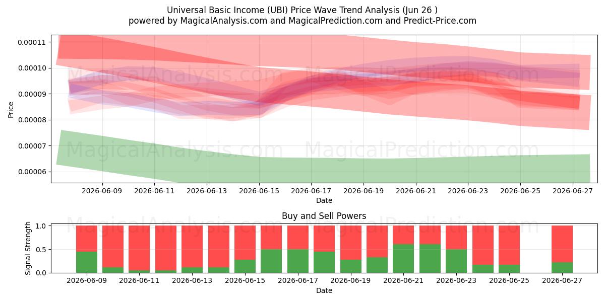  Universeel basisinkomen (UBI) Support and Resistance area (25 Jun) 