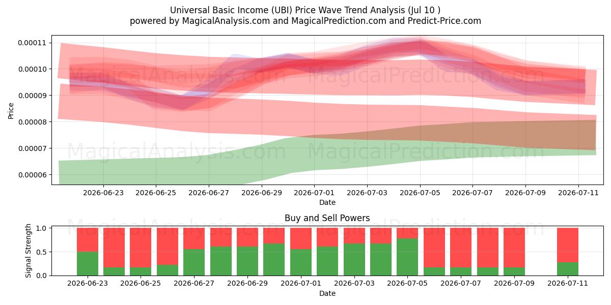  Evrensel Temel Gelir (UBI) Support and Resistance area (09 Jul) 