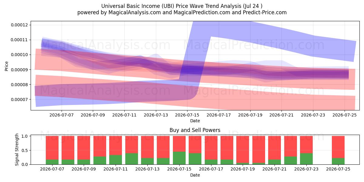  Yleiset perustulot (UBI) Support and Resistance area (23 Jul) 