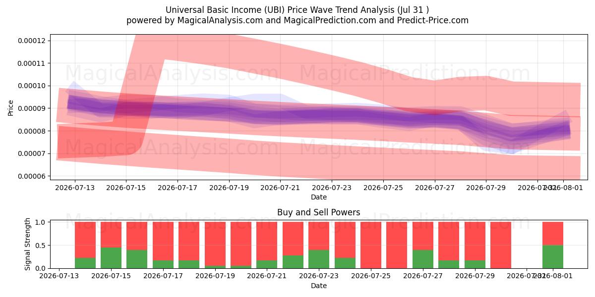  Universelles Grundeinkommen (UBI) Support and Resistance area (30 Jul) 