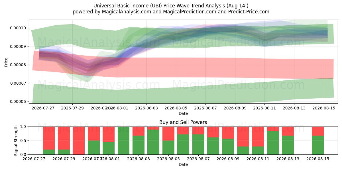  Universal Basic Income (UBI) Support and Resistance area (13 Aug) 