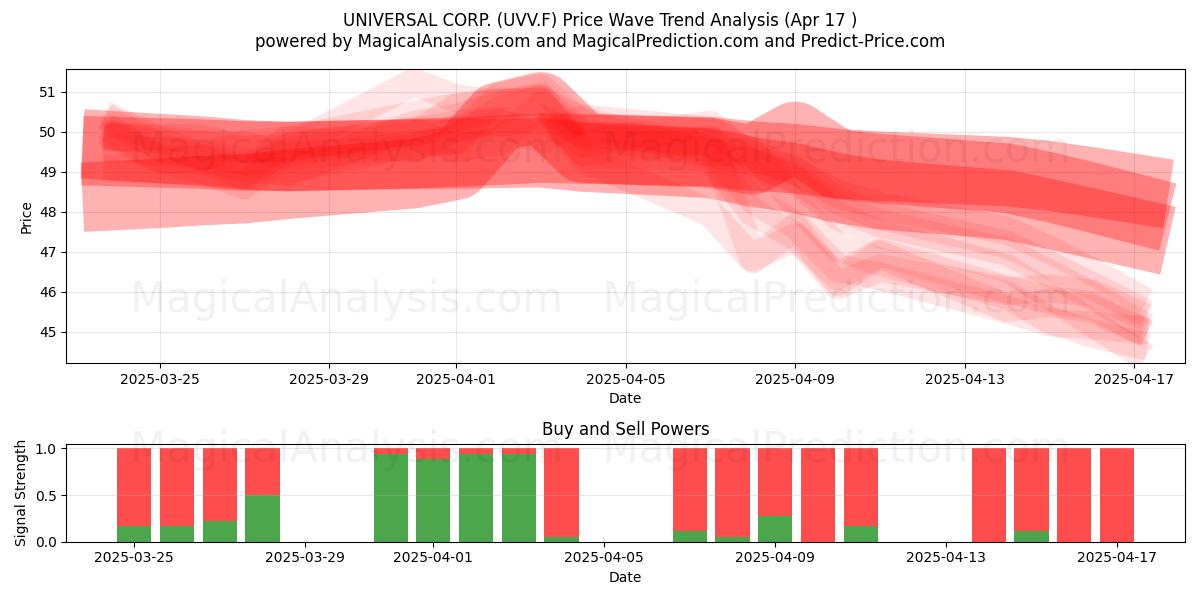 UNIVERSAL CORP. (UVV.F) Support and Resistance area (17 Apr) 